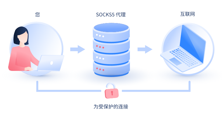 【恩施代理IP】什么是SOCKS和SOCKS5代理？